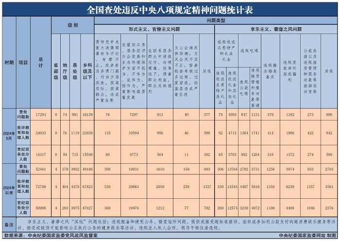 全国查处违反中央八项规定精神问题统计表